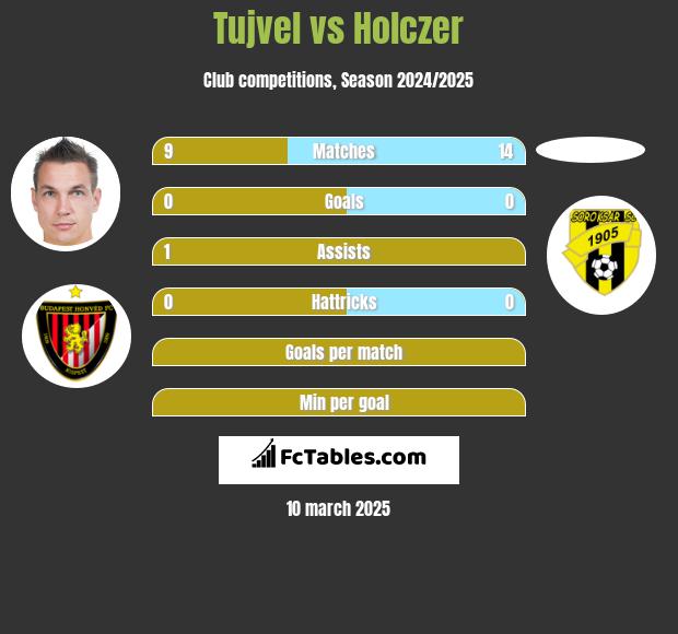 Tujvel vs Holczer h2h player stats