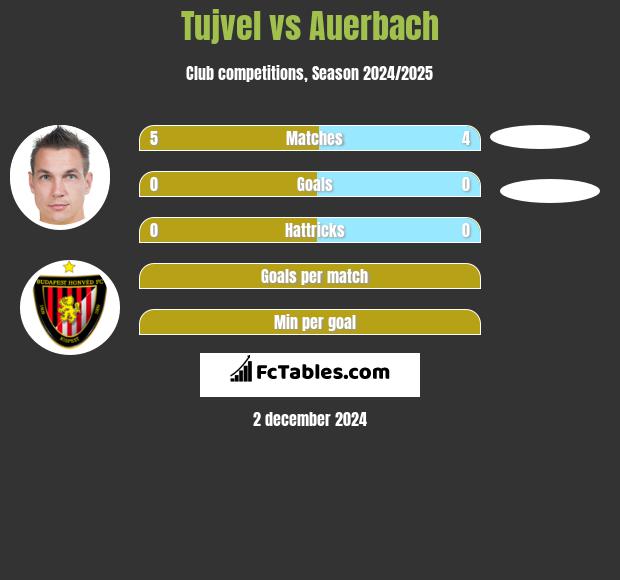 Tujvel vs Auerbach h2h player stats