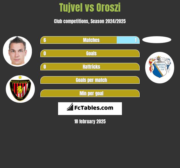 Tujvel vs Oroszi h2h player stats