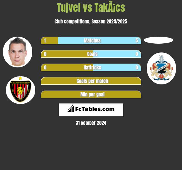 Tujvel vs TakÃ¡cs h2h player stats