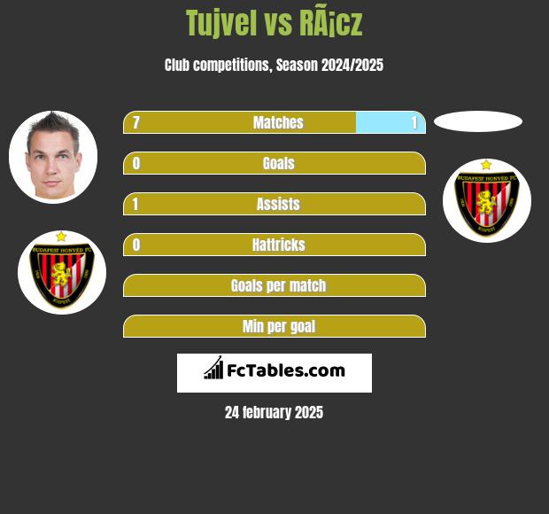 Tujvel vs RÃ¡cz h2h player stats