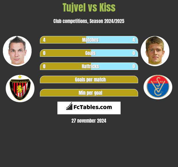 Tujvel vs Kiss h2h player stats