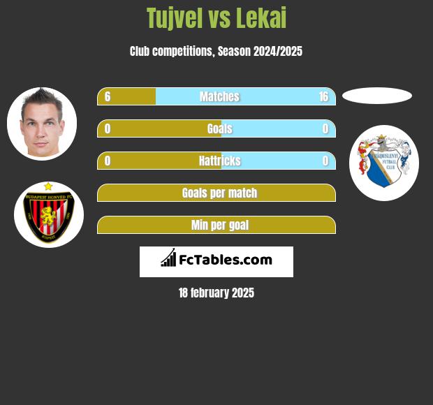 Tujvel vs Lekai h2h player stats