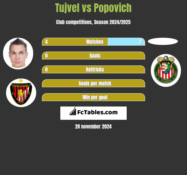 Tujvel vs Popovich h2h player stats