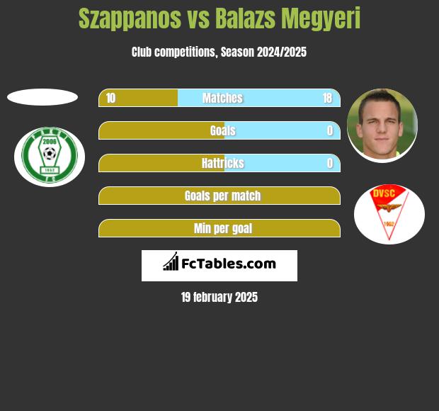 Szappanos vs Balazs Megyeri h2h player stats