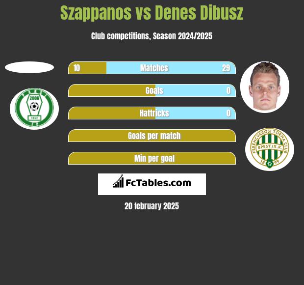 Szappanos vs Denes Dibusz h2h player stats