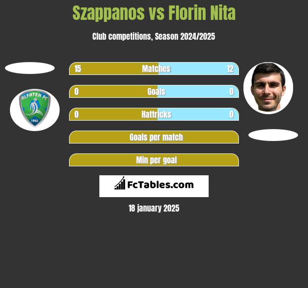 Szappanos vs Florin Nita h2h player stats