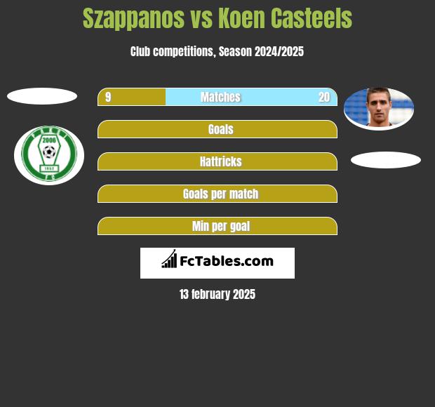 Szappanos vs Koen Casteels h2h player stats