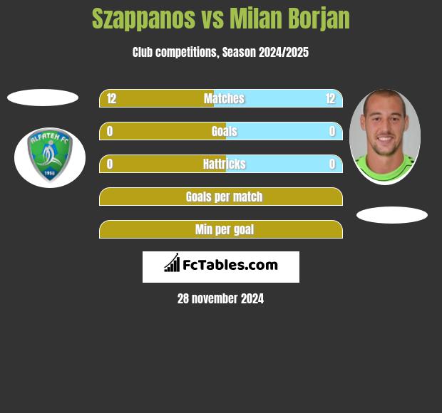 Szappanos vs Milan Borjan h2h player stats