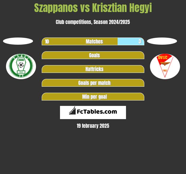 Szappanos vs Krisztian Hegyi h2h player stats