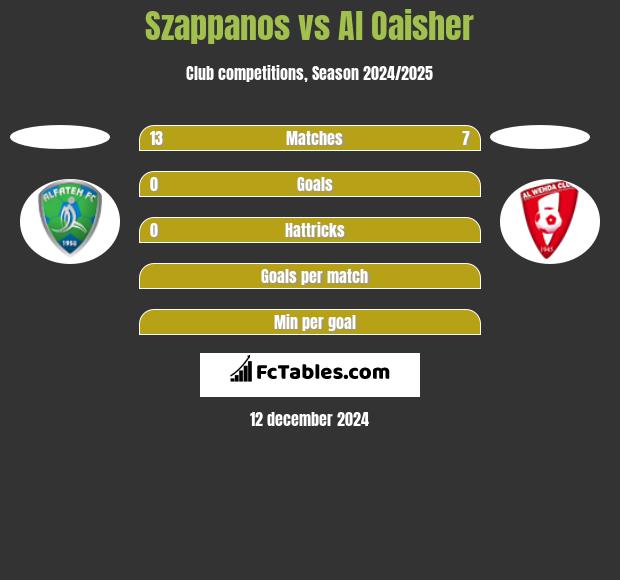 Szappanos vs Al Oaisher h2h player stats