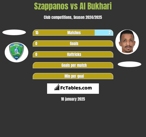 Szappanos vs Al Bukhari h2h player stats