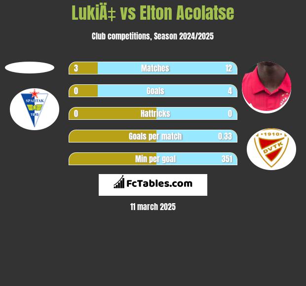 LukiÄ‡ vs Elton Acolatse h2h player stats