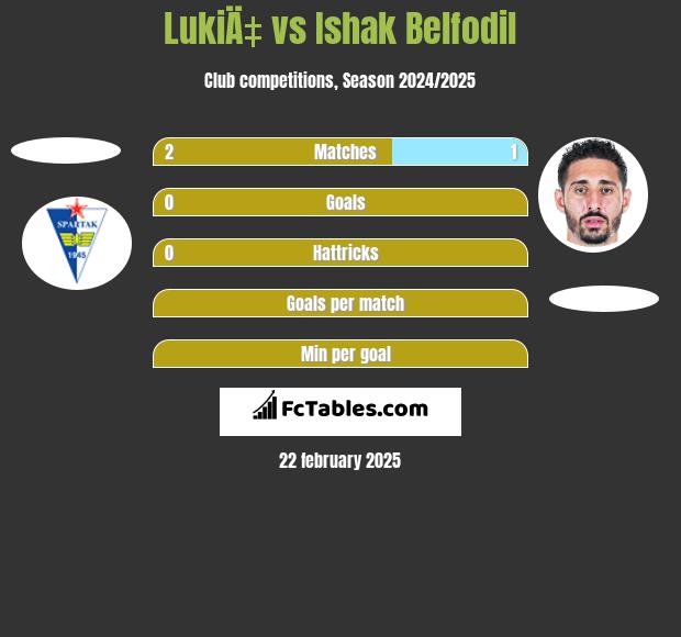 LukiÄ‡ vs Ishak Belfodil h2h player stats