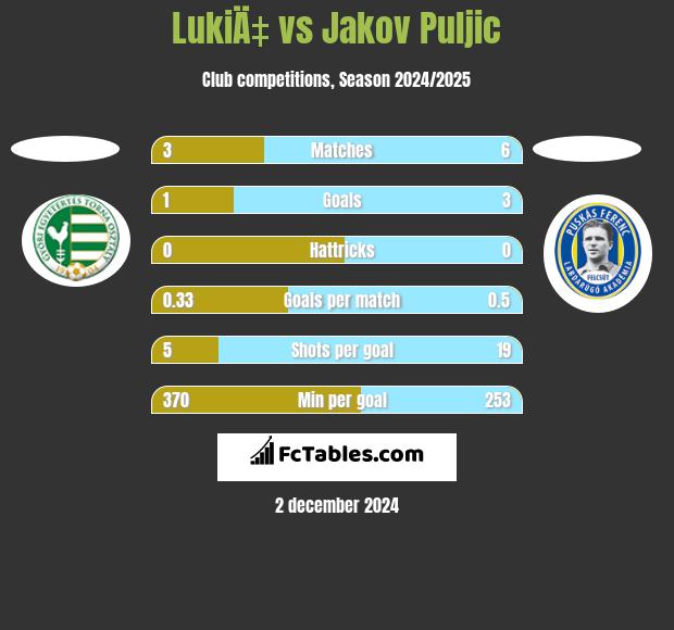 LukiÄ‡ vs Jakov Puljic h2h player stats