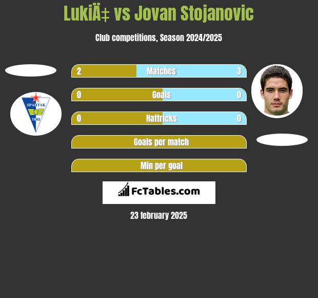 LukiÄ‡ vs Jovan Stojanovic h2h player stats