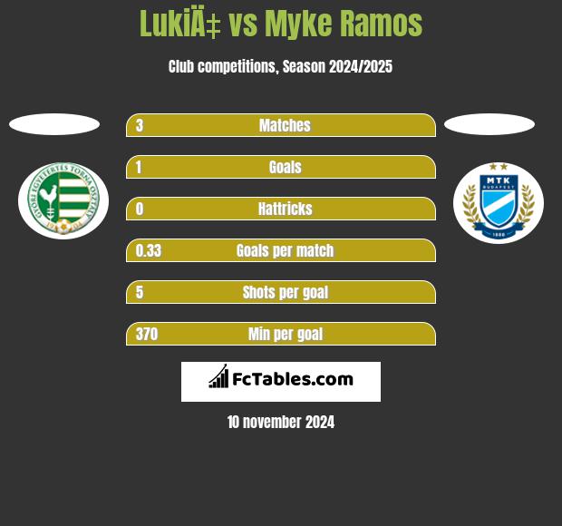 LukiÄ‡ vs Myke Ramos h2h player stats