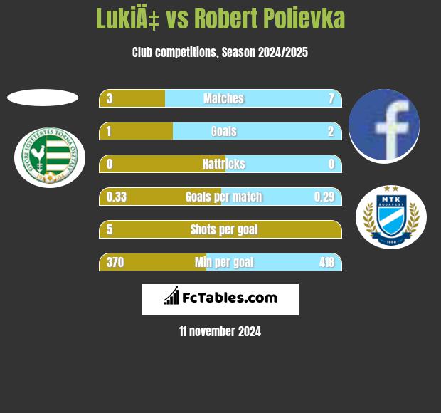 LukiÄ‡ vs Robert Polievka h2h player stats