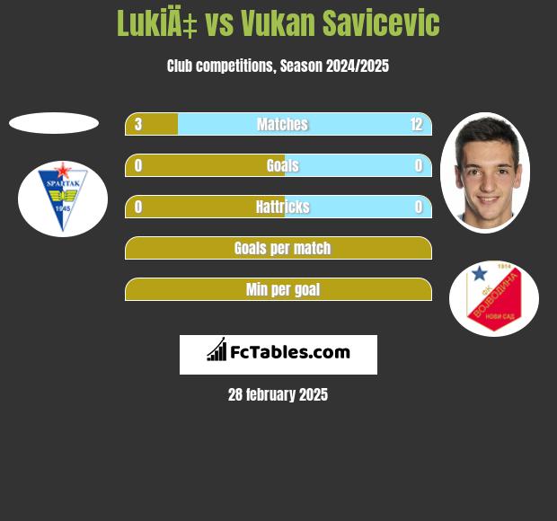 LukiÄ‡ vs Vukan Savicevic h2h player stats