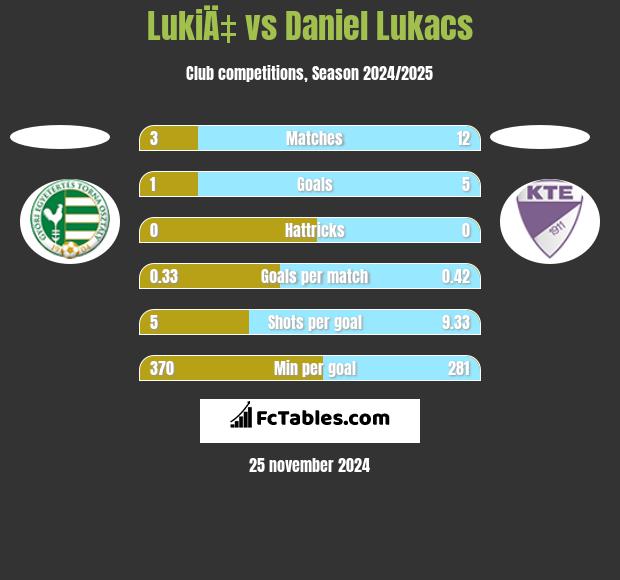 LukiÄ‡ vs Daniel Lukacs h2h player stats