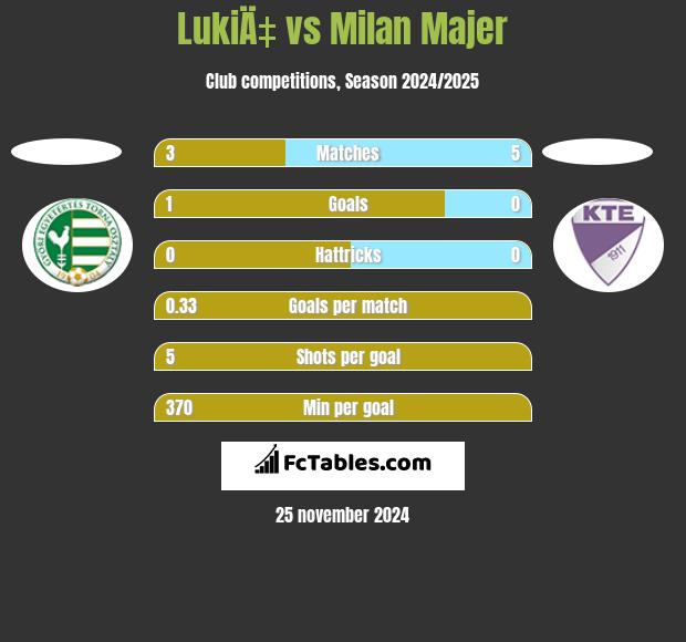 LukiÄ‡ vs Milan Majer h2h player stats