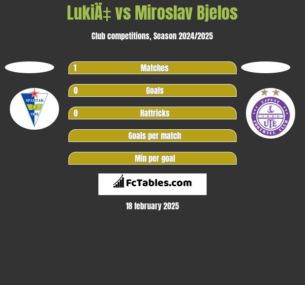 LukiÄ‡ vs Miroslav Bjelos h2h player stats