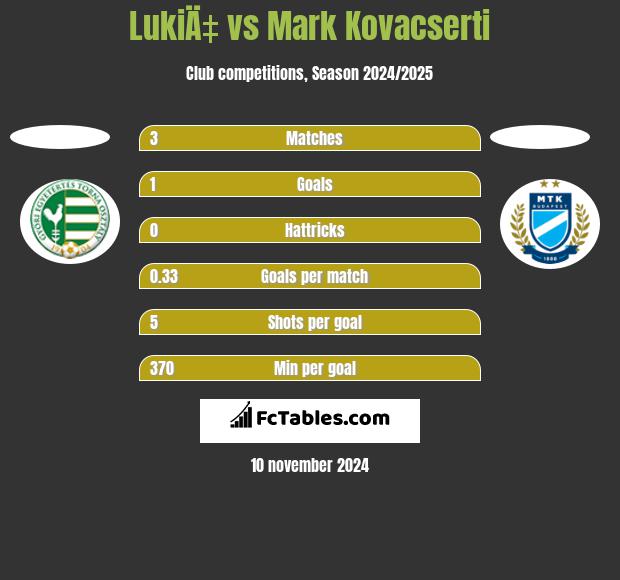 LukiÄ‡ vs Mark Kovacserti h2h player stats