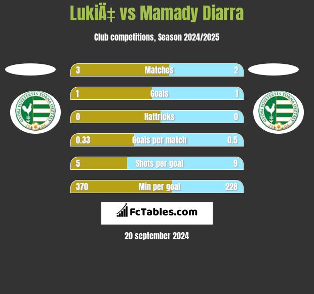 LukiÄ‡ vs Mamady Diarra h2h player stats