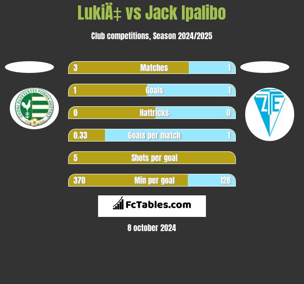 LukiÄ‡ vs Jack Ipalibo h2h player stats