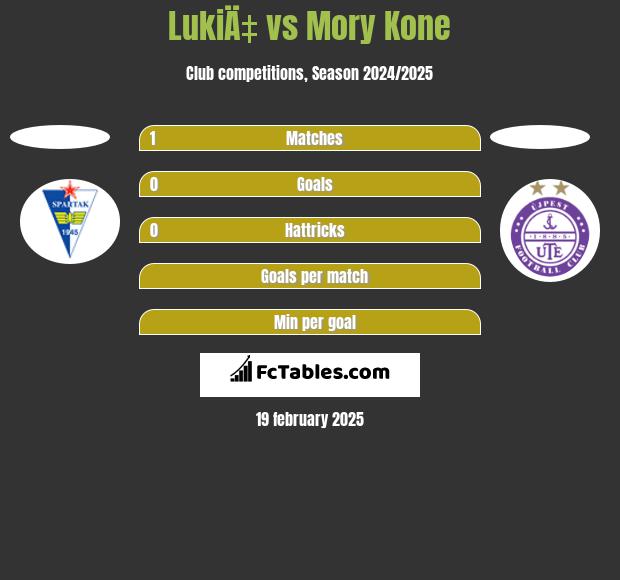 LukiÄ‡ vs Mory Kone h2h player stats