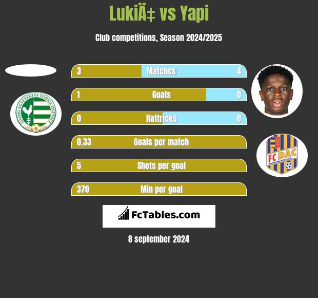 LukiÄ‡ vs Yapi h2h player stats