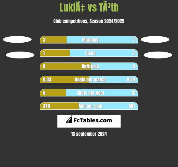 LukiÄ‡ vs TÃ³th h2h player stats