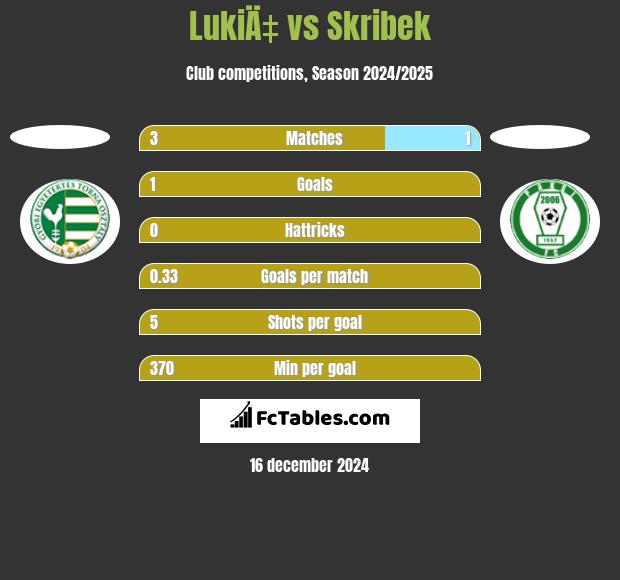 LukiÄ‡ vs Skribek h2h player stats