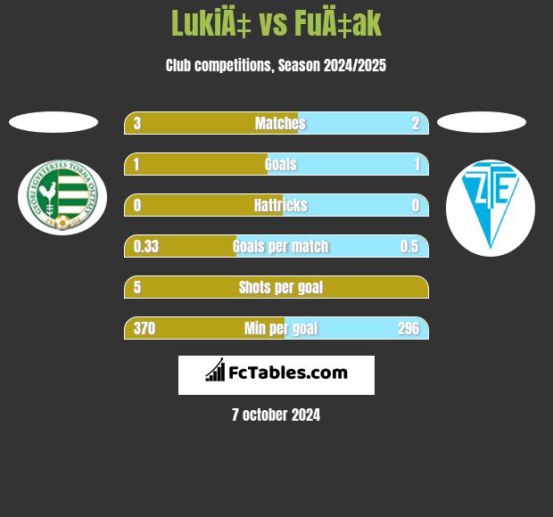 LukiÄ‡ vs FuÄ‡ak h2h player stats