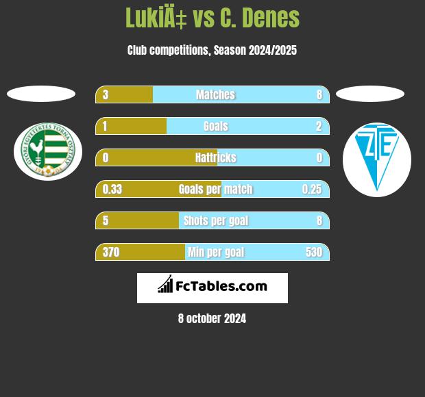 LukiÄ‡ vs C. Denes h2h player stats