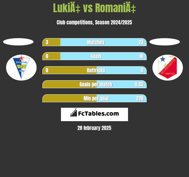 LukiÄ‡ vs RomaniÄ‡ h2h player stats