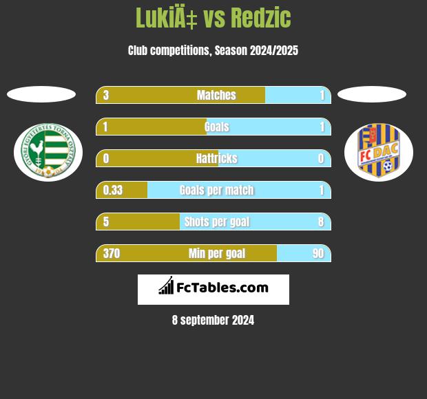 LukiÄ‡ vs Redzic h2h player stats