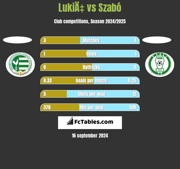 LukiÄ‡ vs Szabó h2h player stats