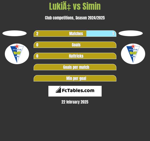 LukiÄ‡ vs Simin h2h player stats