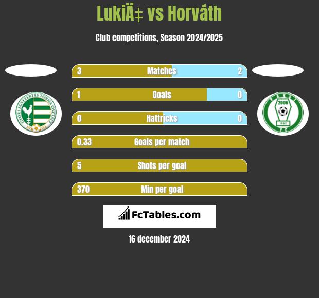 LukiÄ‡ vs Horváth h2h player stats