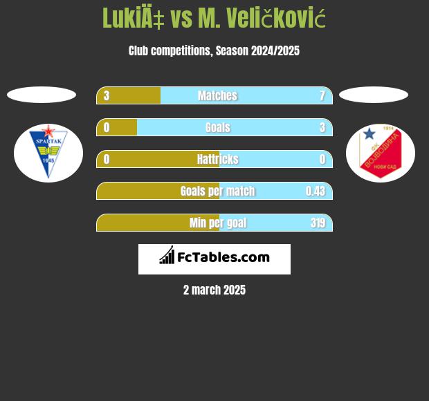 LukiÄ‡ vs M. Veličković h2h player stats