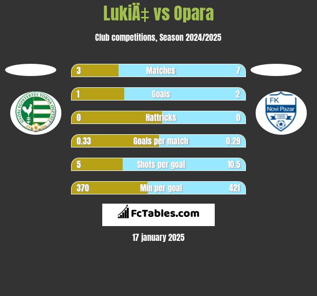 LukiÄ‡ vs Opara h2h player stats