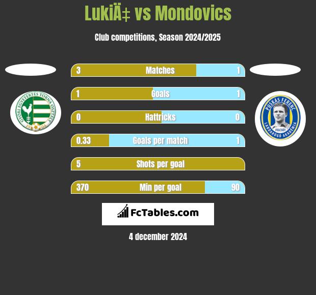 LukiÄ‡ vs Mondovics h2h player stats