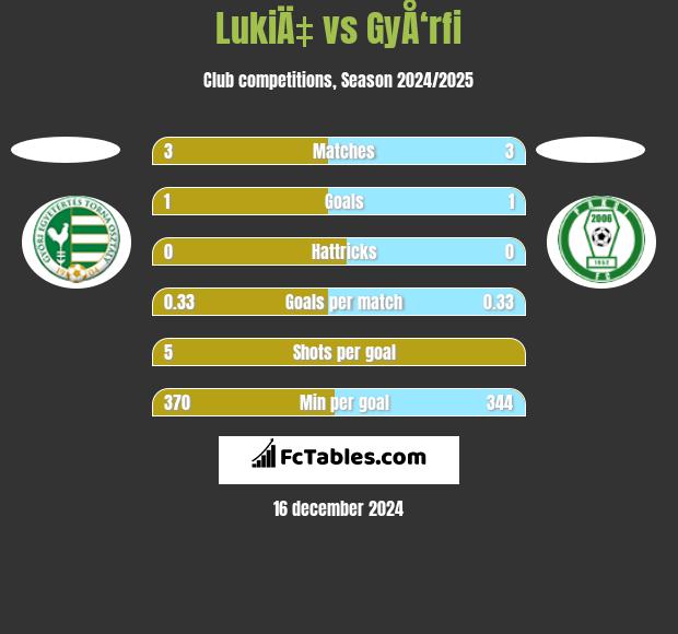 LukiÄ‡ vs GyÅ‘rfi h2h player stats