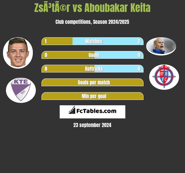 ZsÃ³tÃ©r vs Aboubakar Keita h2h player stats