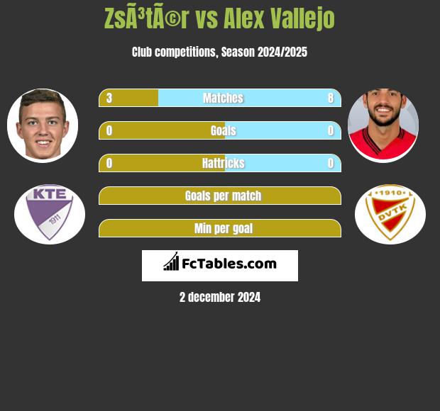 ZsÃ³tÃ©r vs Alex Vallejo h2h player stats