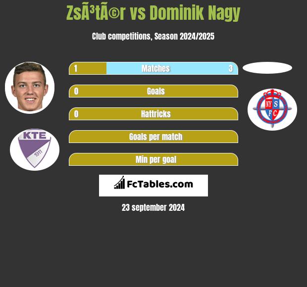 ZsÃ³tÃ©r vs Dominik Nagy h2h player stats