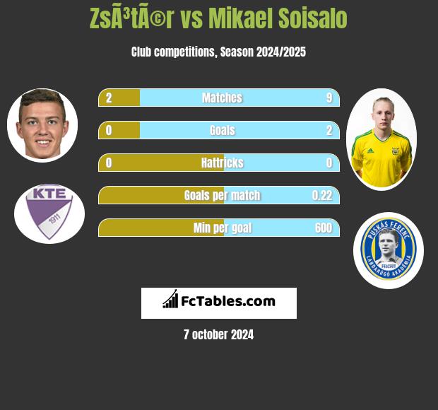 ZsÃ³tÃ©r vs Mikael Soisalo h2h player stats