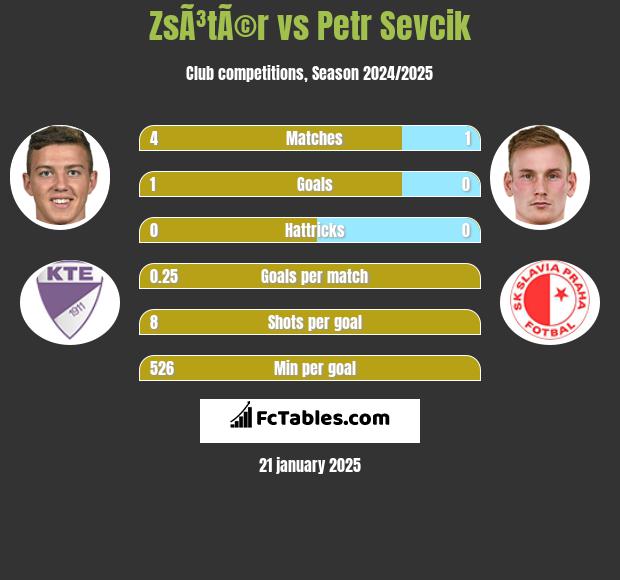 ZsÃ³tÃ©r vs Petr Sevcik h2h player stats