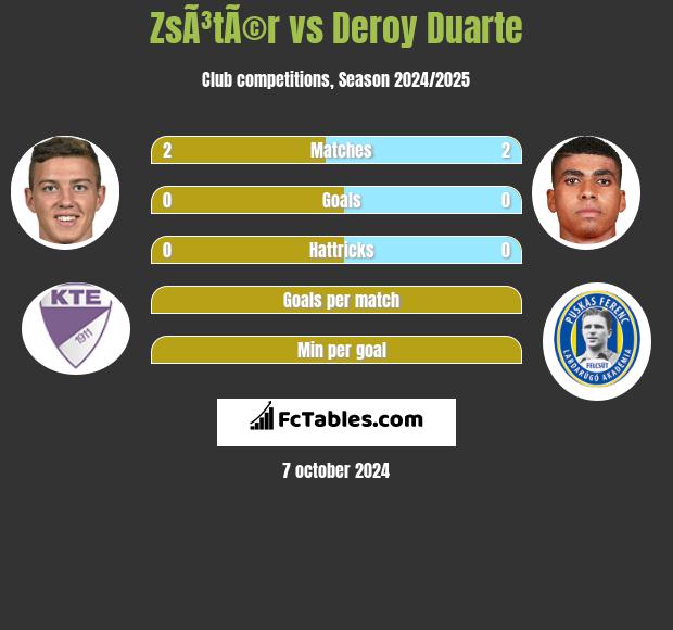 ZsÃ³tÃ©r vs Deroy Duarte h2h player stats